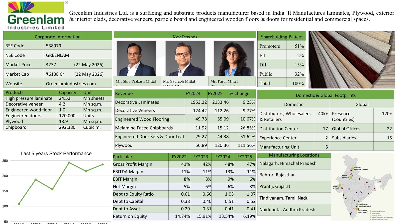 Greenlam Industries Ltd company analysis report