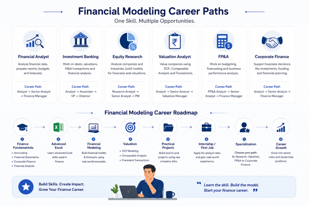 Career Options After Financial Modeling