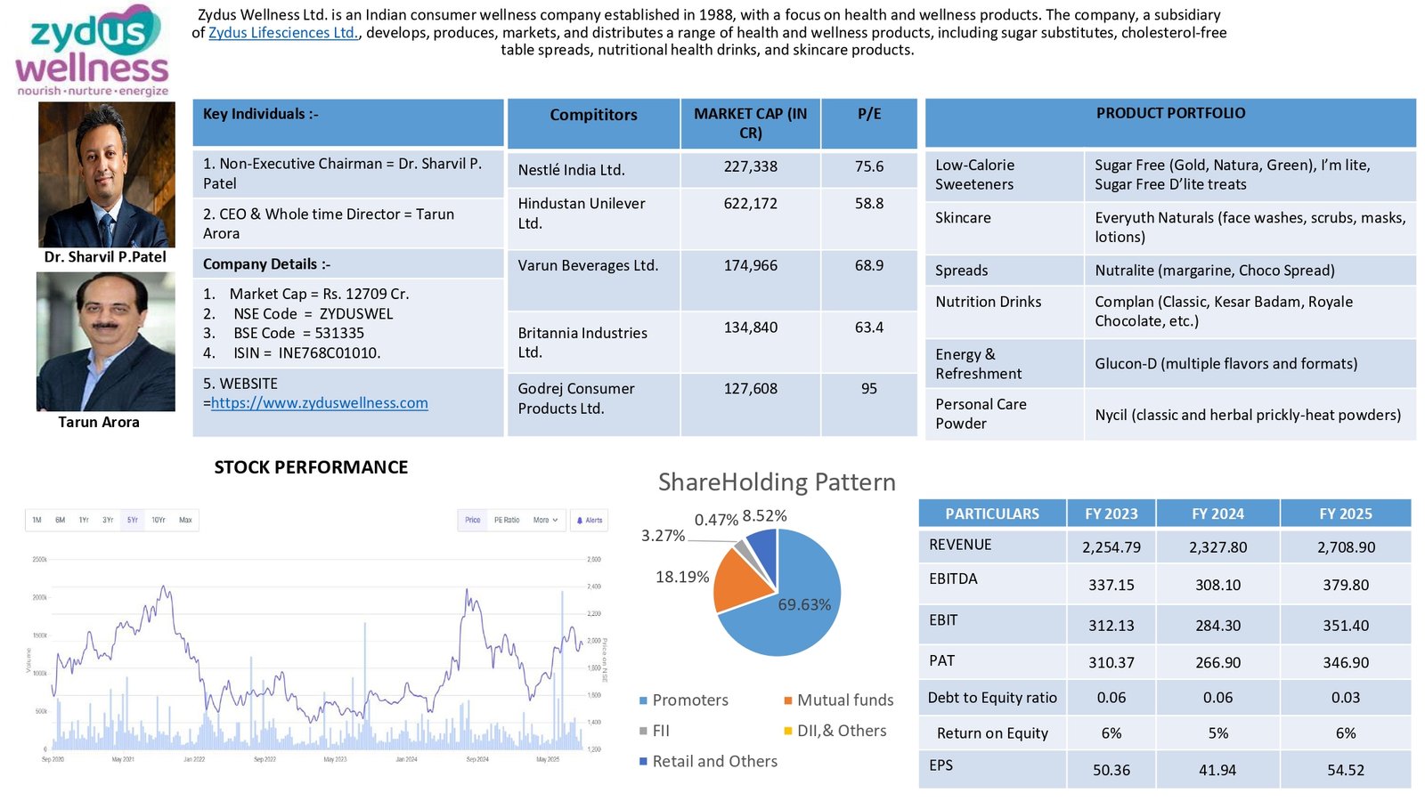 Zydus Wellness Ltd company analysis report