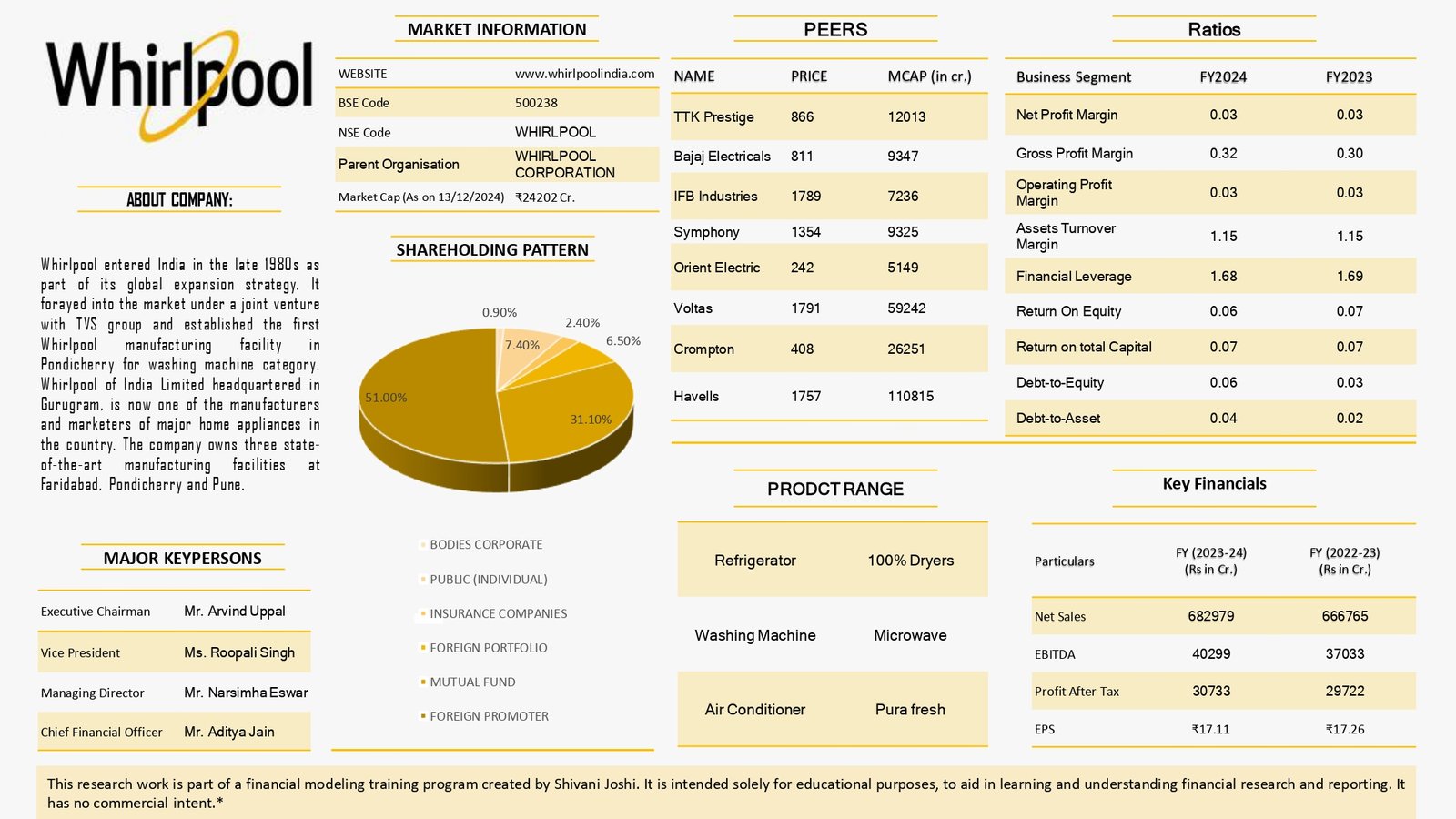 Whirlpool of India Ltd company overview financial analysis